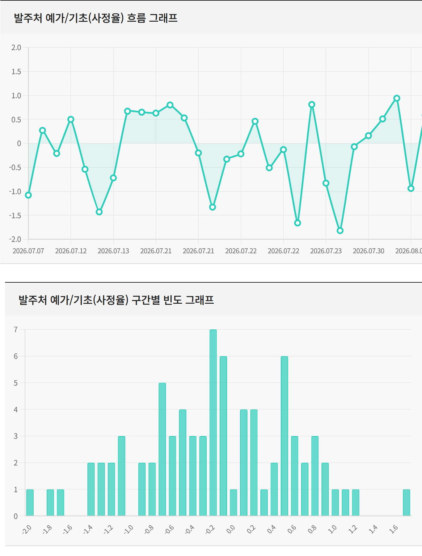 발주처 심층분석 화면 — 발주처 예가/기초(사정율) 흐름 그래프
